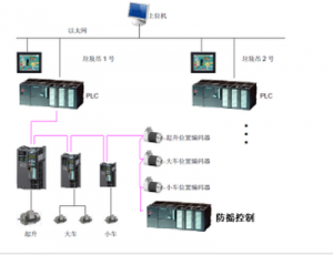 全自動/半自動垃圾抓斗電氣控制系統 